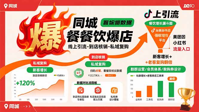 同城餐饮爆店课：线上引流-到店核销-私域复购，新客增长+老客复购翻倍目标-Ai创业网