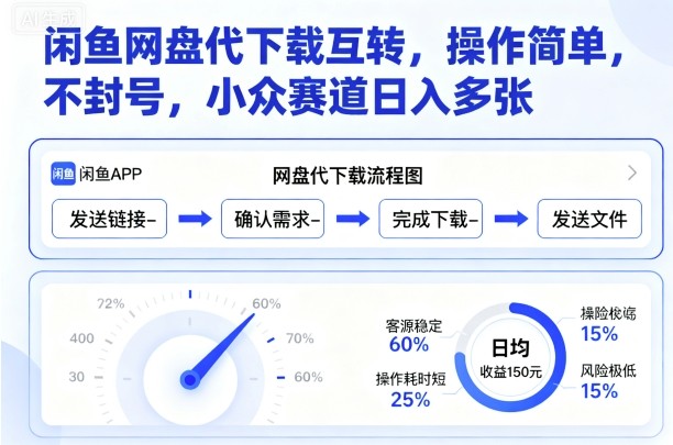 闲鱼网盘代下载互转，操作简单，不封号，小众赛道日入多张-Ai创业网