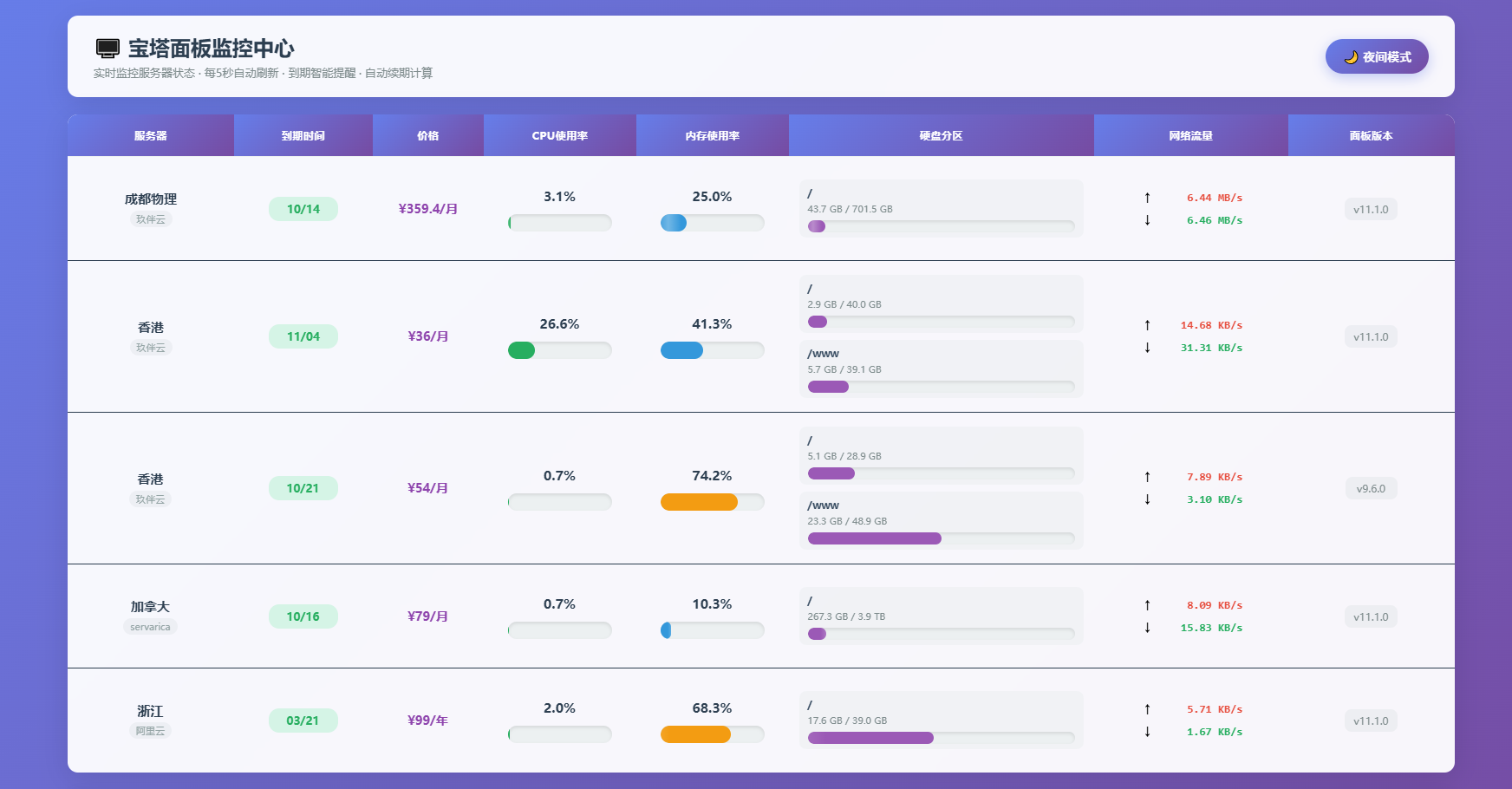 AI编写的一个服务器监控源码-Ai创业网