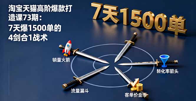 淘宝天猫高阶爆款打造课73期：7天爆1500单的4剑合1战术-Ai创业网
