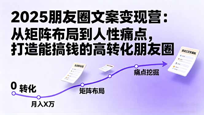 2025朋友圈文案变现营：从矩阵布局到人性痛点，打造能搞钱的高转化朋友圈-Ai创业网