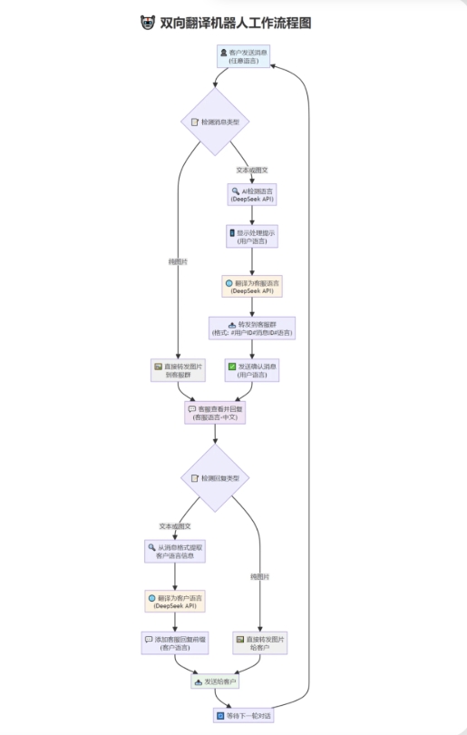 tgAI全自动翻译智能人工客服 客服机器人源码 带视频搭建教程-Ai创业网
