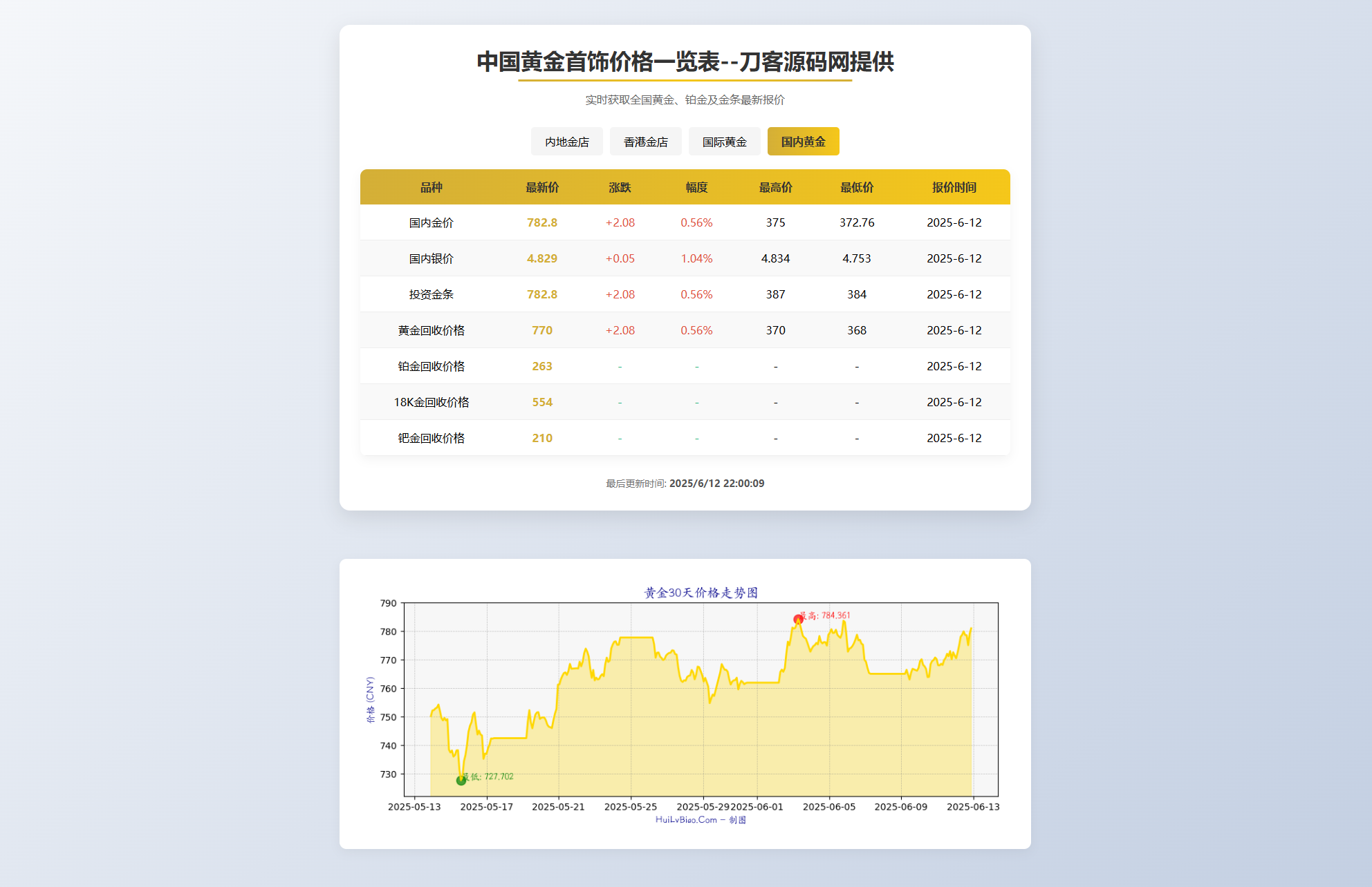 黄金首饰价格查询系统源码/已对接数据接口 贵金属价格查询API源码-Ai创业网