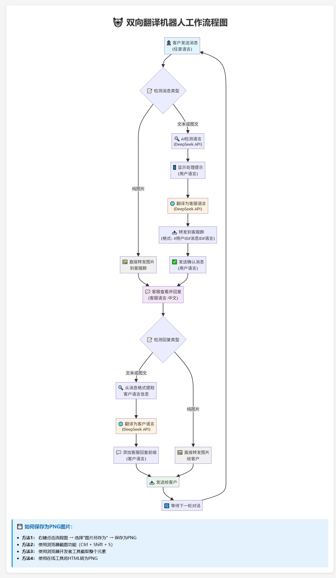 Telegram AI全自动翻译客服机器人源码/带视频搭建教程-Ai创业网