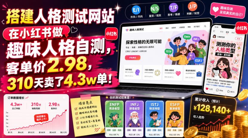 搭建人格测试网站在小红书做趣味人格自测，客单价2.98，310天卖了4.3w单！-Ai创业网