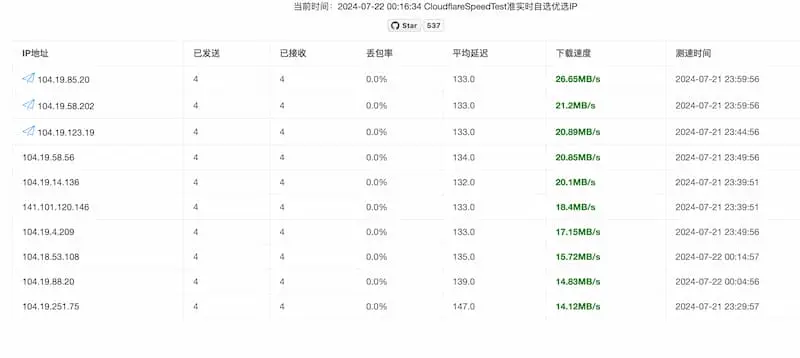 cf-speed-dns｜Cloudflare CDN 最优 IP-Ai创业网