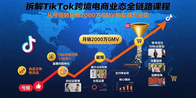 拆解TikTok跨境电商业态全链路课程：从亏损到月销2000万GMV的实战方法论-Ai创业网