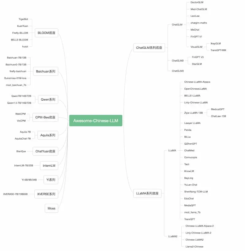 Awesome-Chinese-LLM｜中文大模型梳理-Ai创业网
